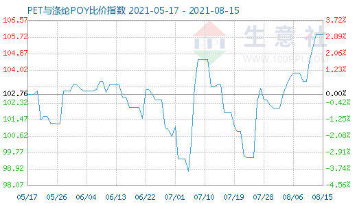 8月15日PET与涤纶POY比价指数图