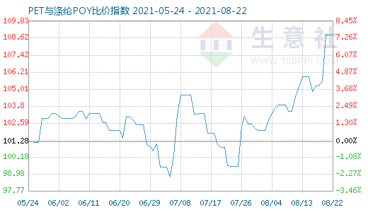 8月22日PET与涤纶POY比价指数图