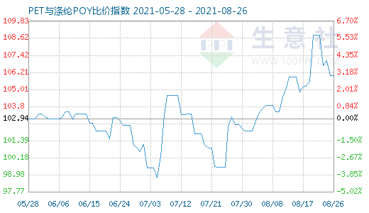 8月26日PET与涤纶POY比价指数图