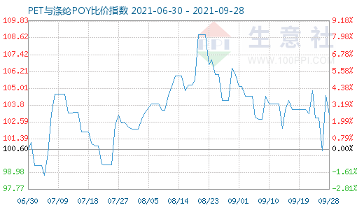 9月28日PET与涤纶POY比价指数图