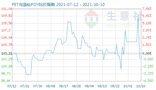 10月10日PET与涤纶POY比价指数图