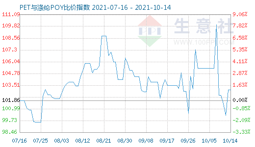10月14日PET与涤纶POY比价指数图
