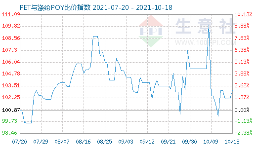 10月18日PET与涤纶POY比价指数图