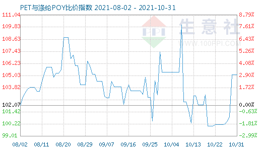 10月31日PET与涤纶POY比价指数图