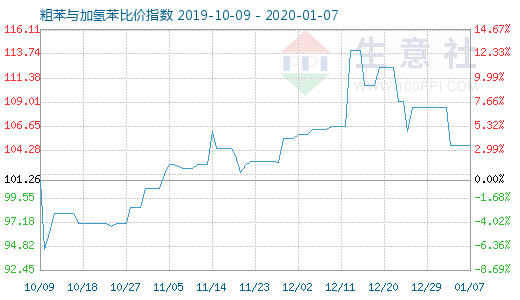 1月7日粗苯与加氢苯比价指数图