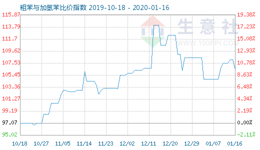 1月16日粗苯与加氢苯比价指数图