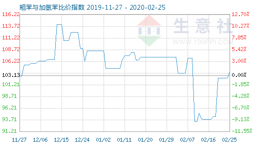 2月25日粗苯与加氢苯比价指数图