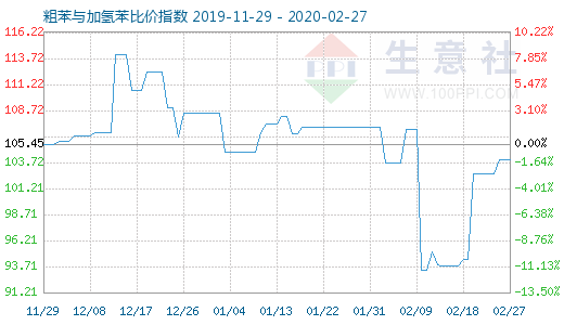 2月27日粗苯与加氢苯比价指数图