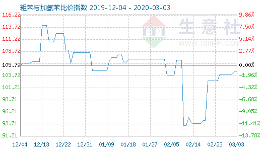 3月3日粗苯与加氢苯比价指数图