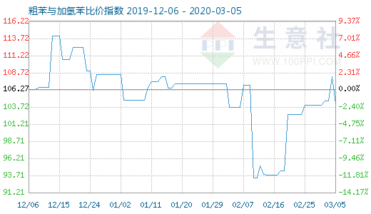3月5日粗苯与加氢苯比价指数图