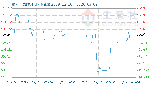3月9日粗苯与加氢苯比价指数图