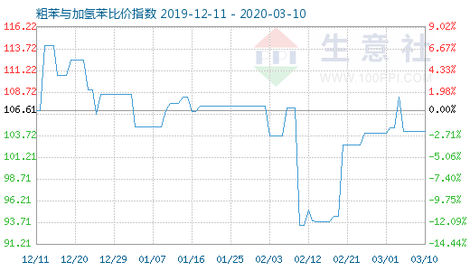 3月10日粗苯与加氢苯比价指数图