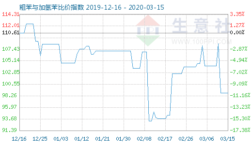 3月15日粗苯与加氢苯比价指数图
