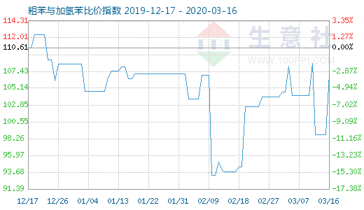 3月16日粗苯与加氢苯比价指数图