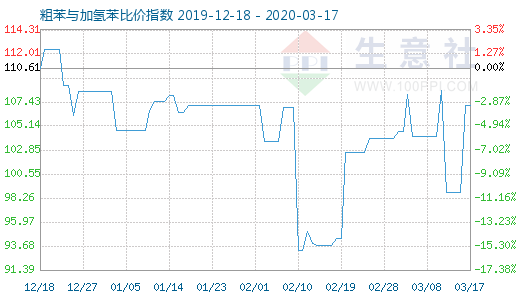 3月17日粗苯与加氢苯比价指数图