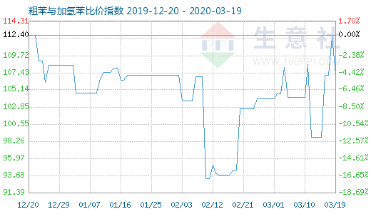 3月19日粗苯与加氢苯比价指数图