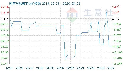 3月22日粗苯与加氢苯比价指数图