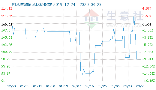 3月23日粗苯与加氢苯比价指数图
