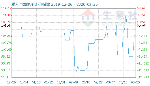 3月25日粗苯与加氢苯比价指数图