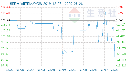 3月26日粗苯与加氢苯比价指数图