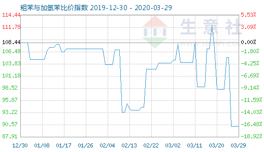 3月29日粗苯与加氢苯比价指数图