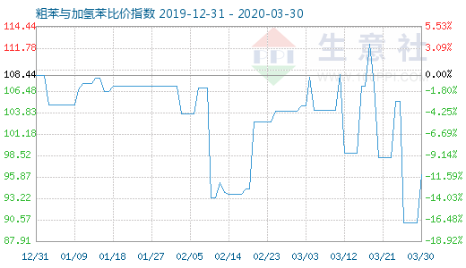 3月30日粗苯与加氢苯比价指数图