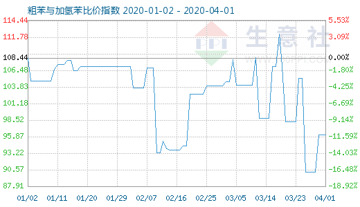 4月1日粗苯与加氢苯比价指数图