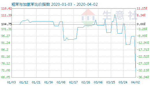 4月2日粗苯与加氢苯比价指数图
