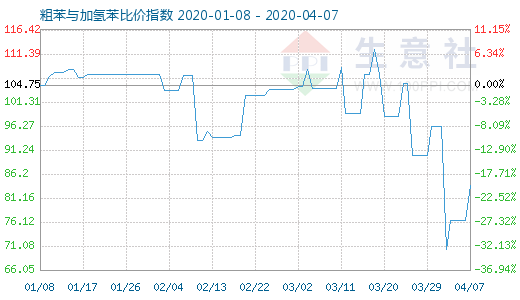 4月7日粗苯与加氢苯比价指数图