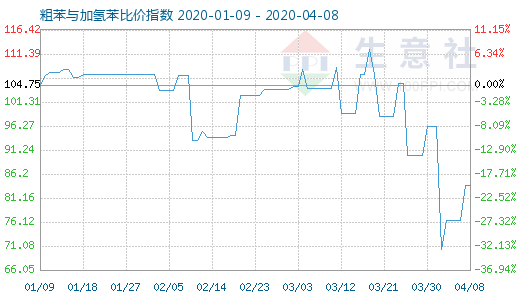 4月8日粗苯与加氢苯比价指数图