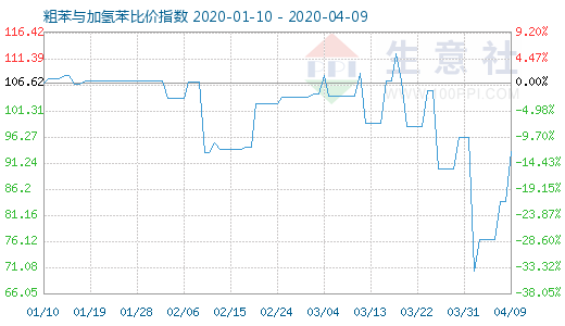 4月9日粗苯与加氢苯比价指数图
