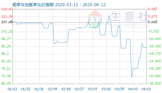 4月12日粗苯与加氢苯比价指数图