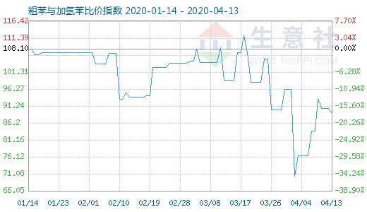 4月13日粗苯与加氢苯比价指数图