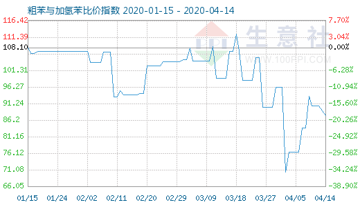 4月14日粗苯与加氢苯比价指数图