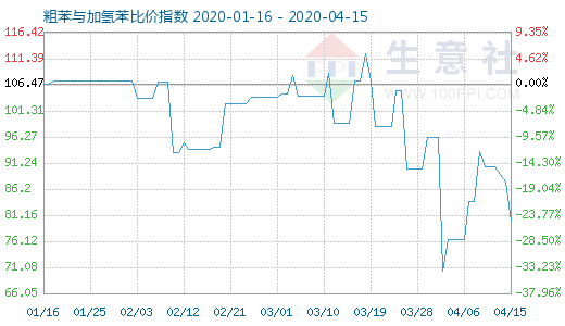 4月15日粗苯与加氢苯比价指数图