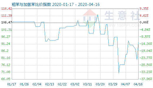 4月16日粗苯与加氢苯比价指数图