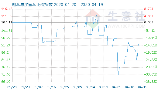 4月19日粗苯与加氢苯比价指数图