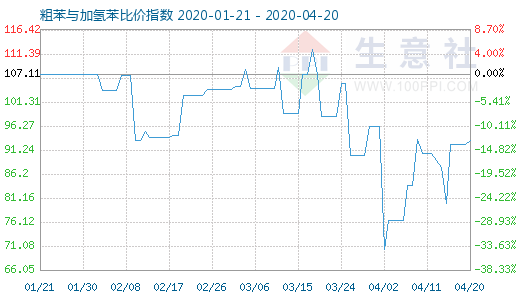 4月20日粗苯与加氢苯比价指数图