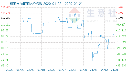 4月21日粗苯与加氢苯比价指数图