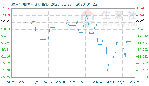 4月22日粗苯与加氢苯比价指数图