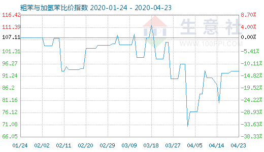 4月23日粗苯与加氢苯比价指数图