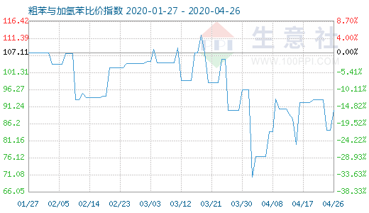 4月26日粗苯与加氢苯比价指数图
