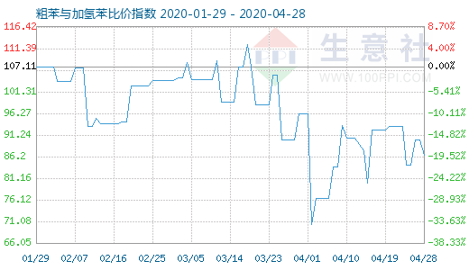 4月28日粗苯与加氢苯比价指数图