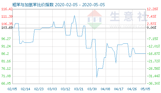 5月5日粗苯与加氢苯比价指数图