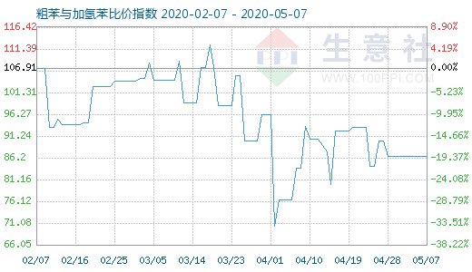 5月7日粗苯与加氢苯比价指数图