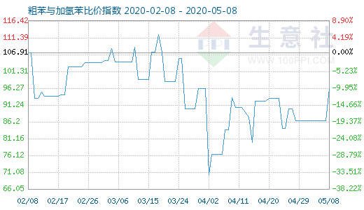 5月8日粗苯与加氢苯比价指数图