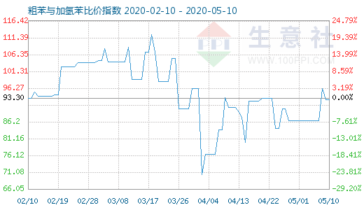 5月10日粗苯与加氢苯比价指数图