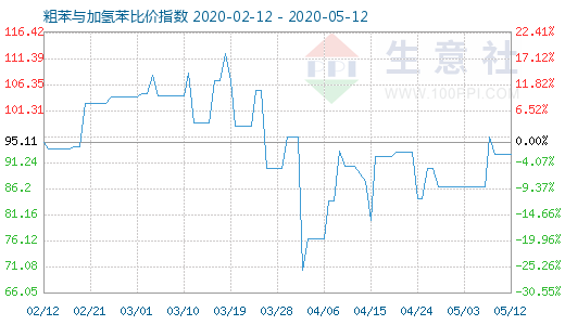 5月12日粗苯与加氢苯比价指数图