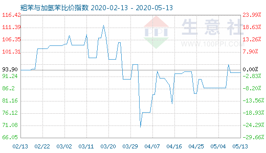 5月13日粗苯与加氢苯比价指数图