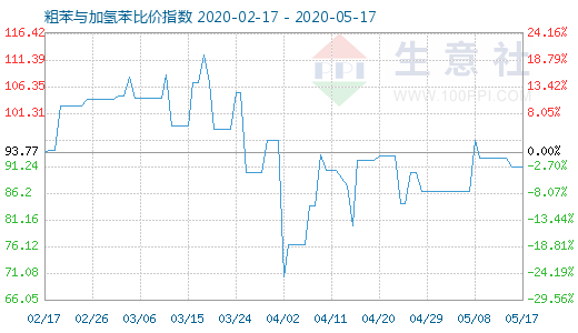 5月17日粗苯与加氢苯比价指数图
